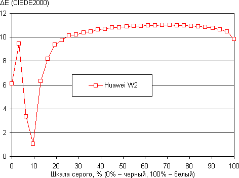 Обзор смартфона Huawei W2. Тестирование дисплея