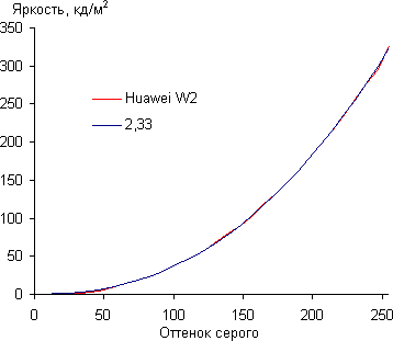 Обзор смартфона Huawei W2. Тестирование дисплея