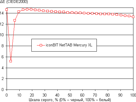 Обзор Iconbit Mercury XL. Тестирование дисплея