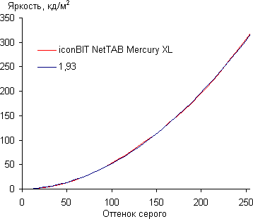 Обзор Iconbit Mercury XL. Тестирование дисплея