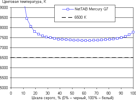 Обзор смартфона Iconbit Nettab Mercury Q7. Тестирование дисплея