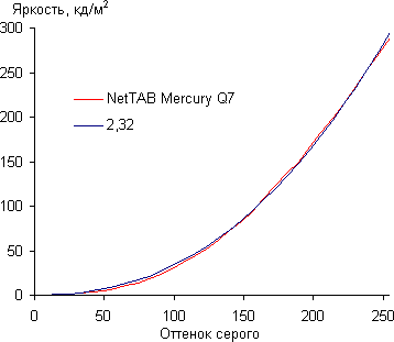 Обзор смартфона Iconbit Nettab Mercury Q7. Тестирование дисплея