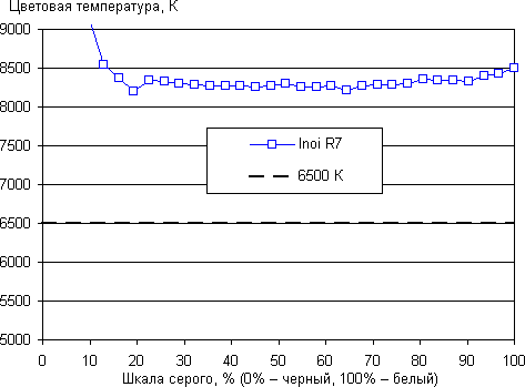 Обзор смартфона Inoi R7. Тестирование дисплея
