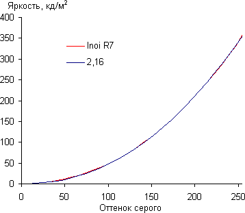 Обзор смартфона Inoi R7. Тестирование дисплея