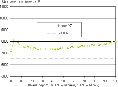 Обзор iocean X7. Тестирование дисплея