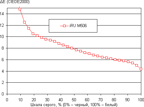 Обзор смартфона iRU M506. Тестирование дисплея