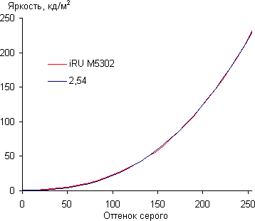 Обзор смартфона IRU M5302. Тестирование дисплея