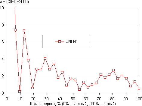 Обзор смартфона Iuni N1. Тестирование дисплея