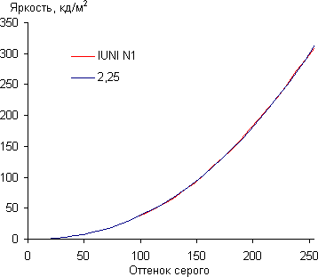 Обзор смартфона Iuni N1. Тестирование дисплея
