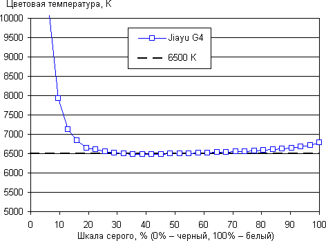 Обзор смартфона Jiayu G4. Тест дисплея
