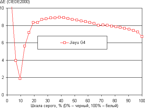 Обзор смартфона Jiayu G4. Тест дисплея
