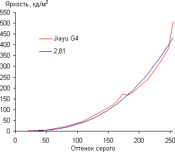 Обзор смартфона Jiayu G4. Тест дисплея
