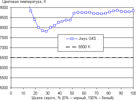 Обзор смартфона Jiayu G4S. Тестирование дисплея
