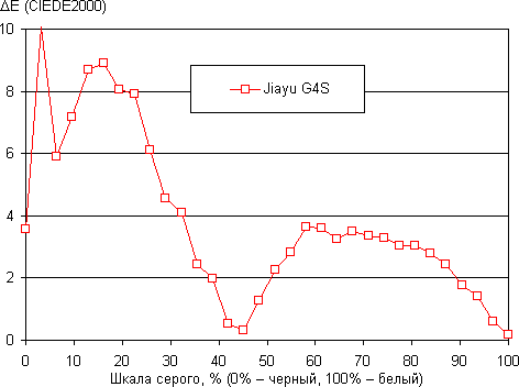 Обзор смартфона Jiayu G4S. Тестирование дисплея
