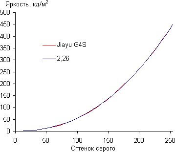 Обзор смартфона Jiayu G4S. Тестирование дисплея