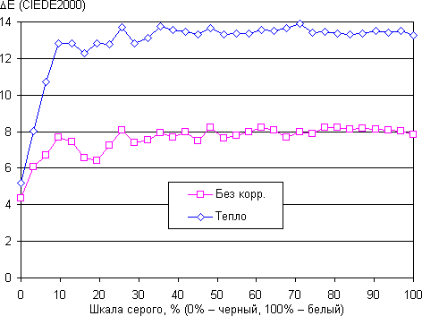 Обзор смартфона Jiayu S3. Тестирование дисплея