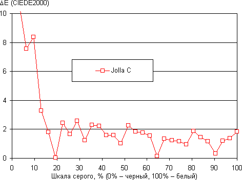 Обзор смартфона Jolla C. Тестирование дисплея