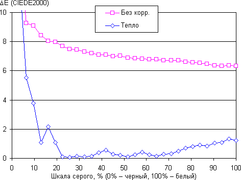 Обзор смартфона Kingzone Z1. Тестирование дисплея