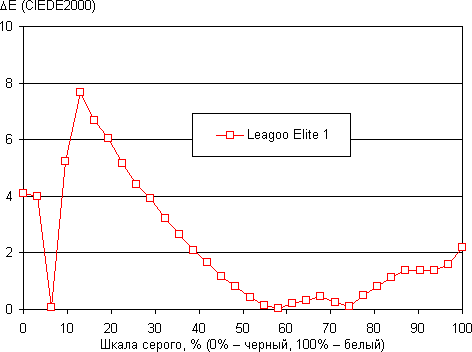 Обзор смартфона Leagoo Elite 1. Тестирование дисплея