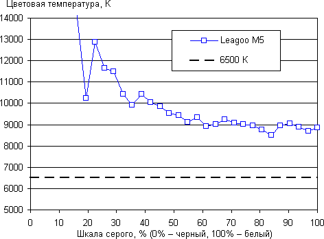 Обзор смартфона Leagoo M5. Тестирование дисплея