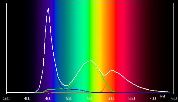 Обзор смартфона Leagoo M5. Тестирование дисплея