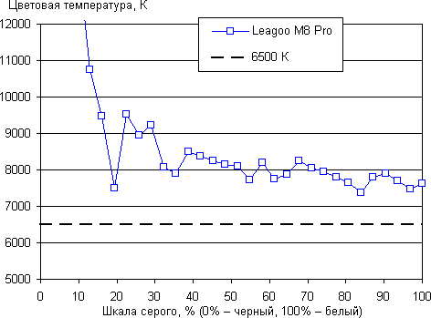 Обзор смартфона Leagoo M8 Pro. Тестирование дисплея