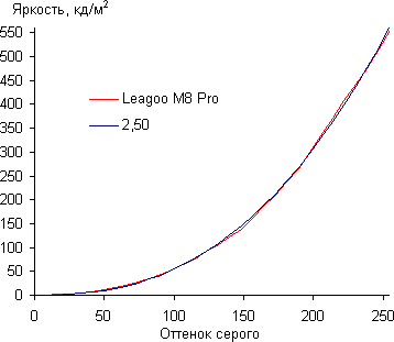 Обзор смартфона Leagoo M8 Pro. Тестирование дисплея