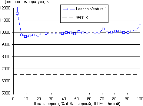Обзор смартфона Leagoo Venture 1. Тестирование дисплея