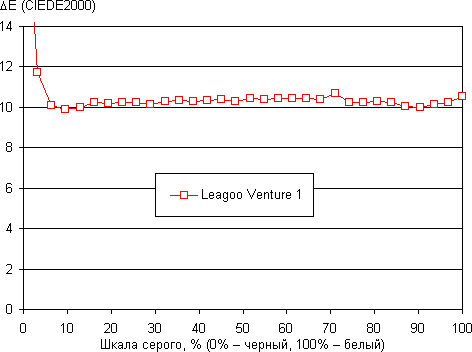 Обзор смартфона Leagoo Venture 1. Тестирование дисплея