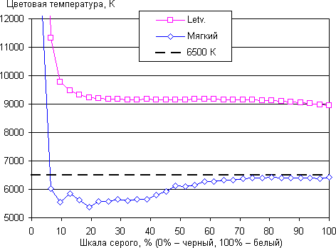 Обзор смартфона LeEco Le 2. Тестирование дисплея