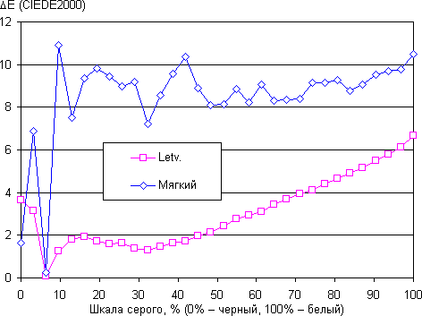 Обзор смартфона LeEco Le 2. Тестирование дисплея