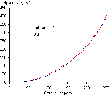 Обзор смартфона LeEco Le 2. Тестирование дисплея