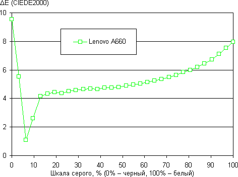 Обзор смартфона Lenovo A660