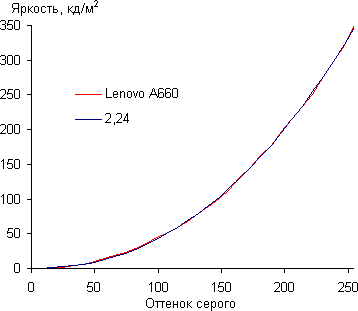 Обзор смартфона Lenovo A660