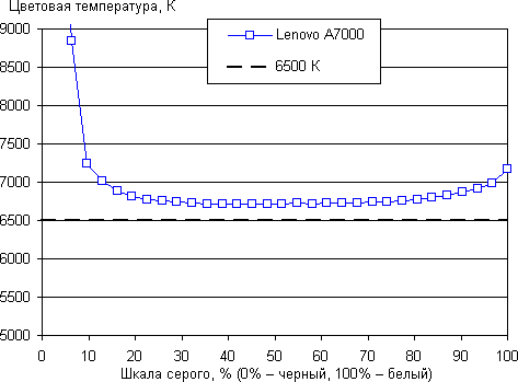 Обзор смартфона Lenovo A7000. Тестирование дисплея
