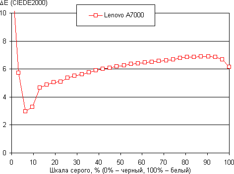 Обзор смартфона Lenovo A7000. Тестирование дисплея