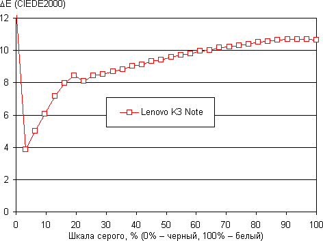 Обзор смартфона Lenovo K3 Note. Тестирование дисплея