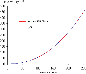 Обзор смартфона Lenovo K6 Note. Тестирование дисплея