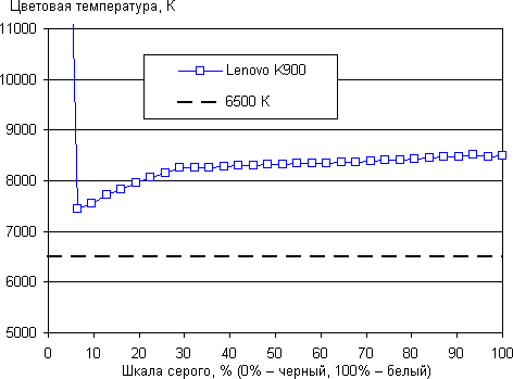 Обзор смартфона Lenovo K900. Тестирование дисплея