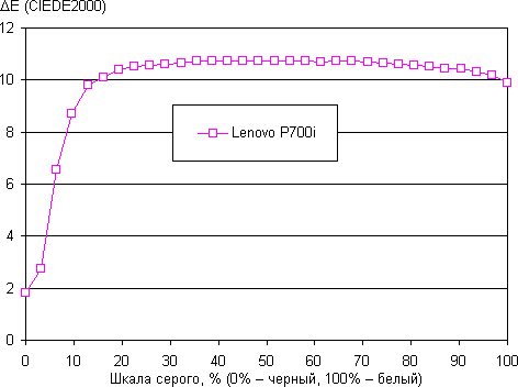 Результаты тестирования экрана Lenovo IdeaPhone P700i