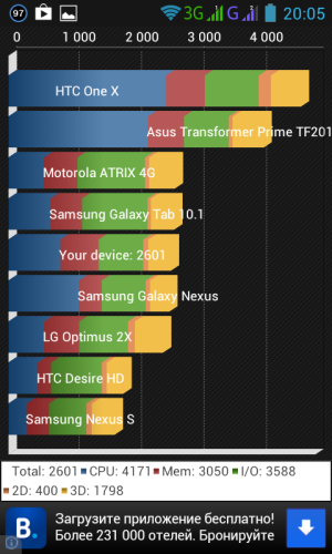 Обзор смартфона Lenovo P700i