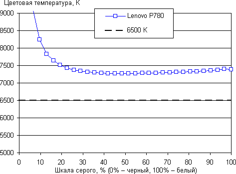 Обзор смартфона Lenovo P780. Тестирование дисплея