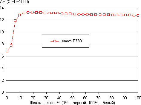 Обзор смартфона Lenovo P780. Тестирование дисплея