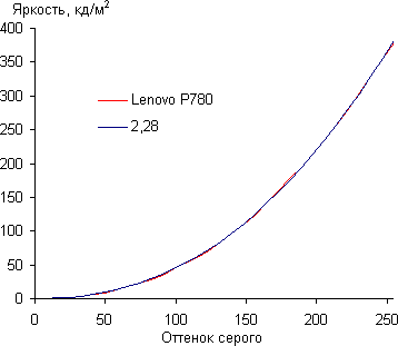 Обзор смартфона Lenovo P780. Тестирование дисплея