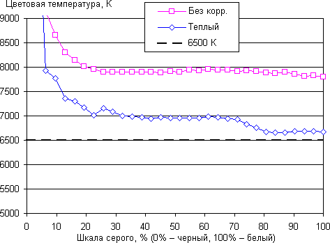 Обзор смартфона Lenovo P90. Тестирование дисплея