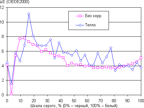 Обзор смартфона Lenovo Phab 2 Pro. Тестирование дисплея