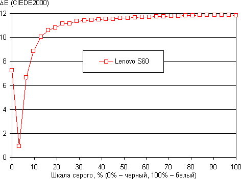 Обзор смартфона Lenovo S60. Тестирование дисплея