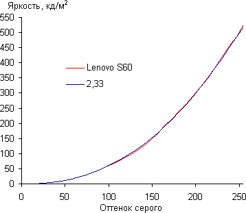 Обзор смартфона Lenovo S60. Тестирование дисплея