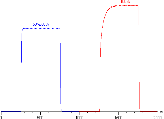Обзор смартфона Lenovo S60. Тестирование дисплея