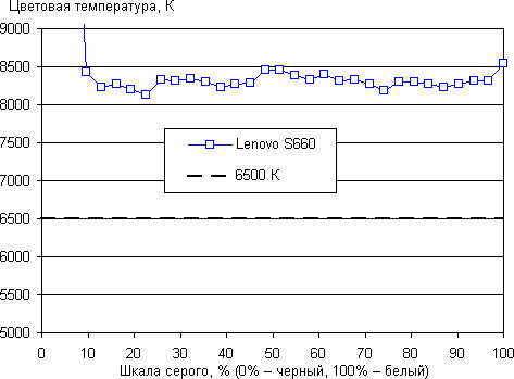 Обзор смартфона Lenovo S660. Тестирование дисплея